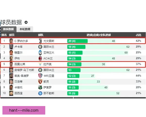 欧冠十六强赛程临近锋线效率成豪门晋级前景最大变数 欧冠十六强赛程临近锋线效率成豪门晋级前景最大变数